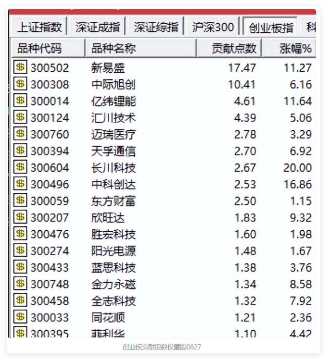 主板与创业板今天有点不同