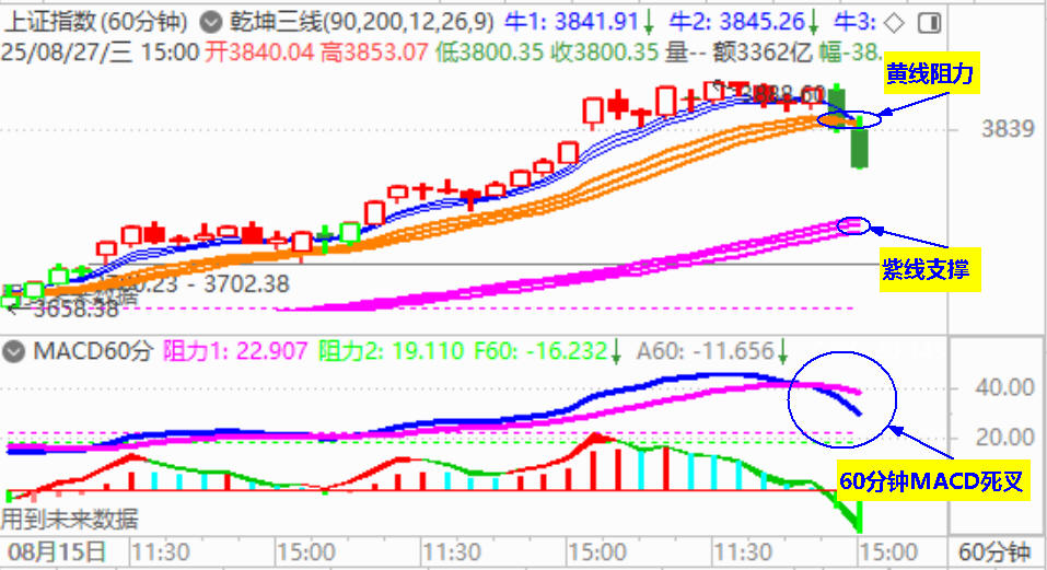 大盘午后突然跳水  是否已见顶？