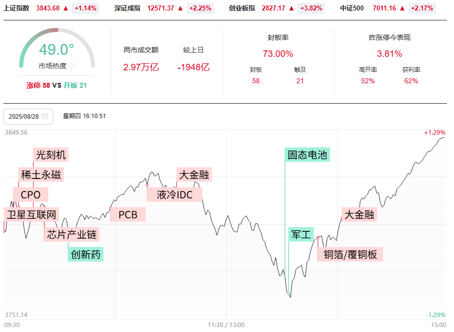 指数分时V型反弹，创业板指反包，适合小散的精准交易！