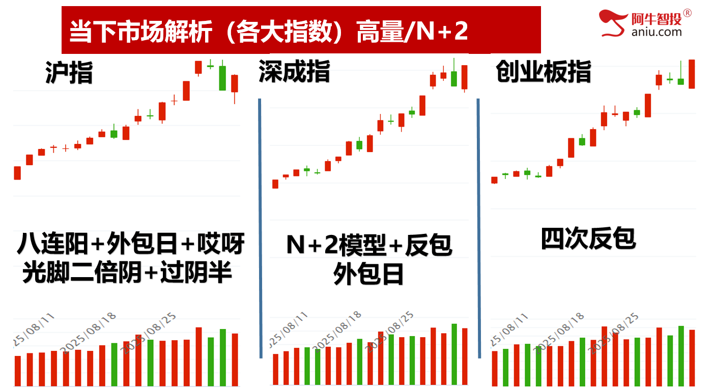 指数分时V型反弹，创业板指反包，适合小散的精准交易！