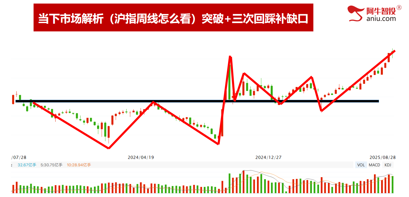 指数分时V型反弹，创业板指反包，适合小散的精准交易！