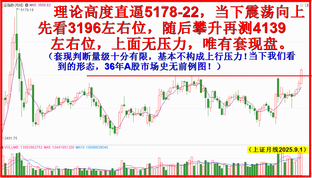 月线上方红一线，泾渭分明迎丰年！！