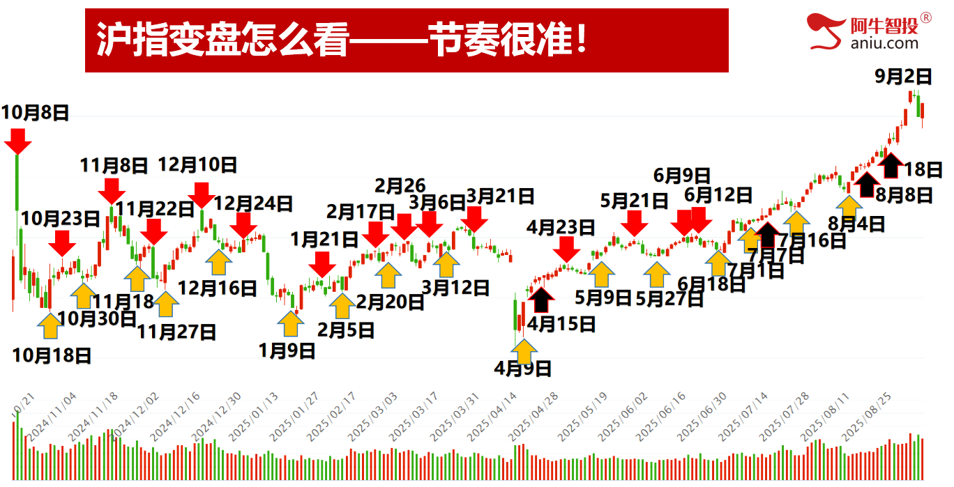 指数分时V型反弹，创业板指反包，适合小散的精准交易！