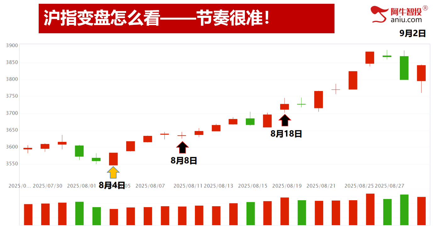 指数分时V型反弹，创业板指反包，适合小散的精准交易！