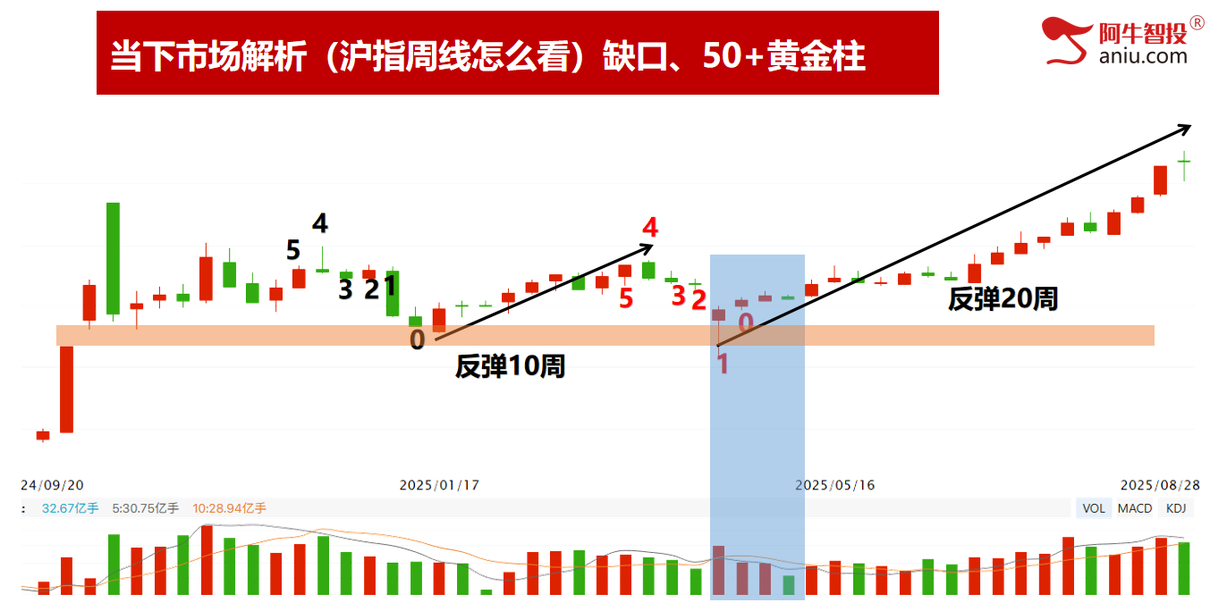 指数分时V型反弹，创业板指反包，适合小散的精准交易！