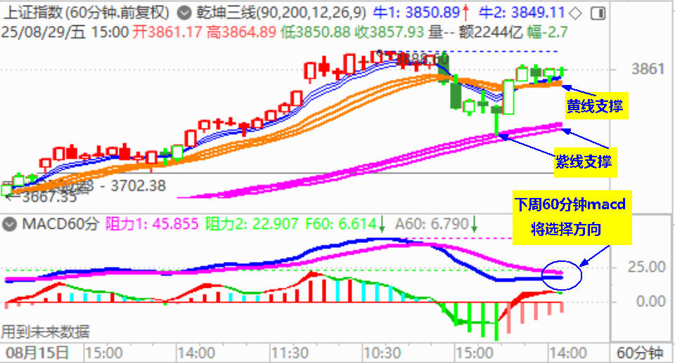月涨近8% 八月大盘完美收官