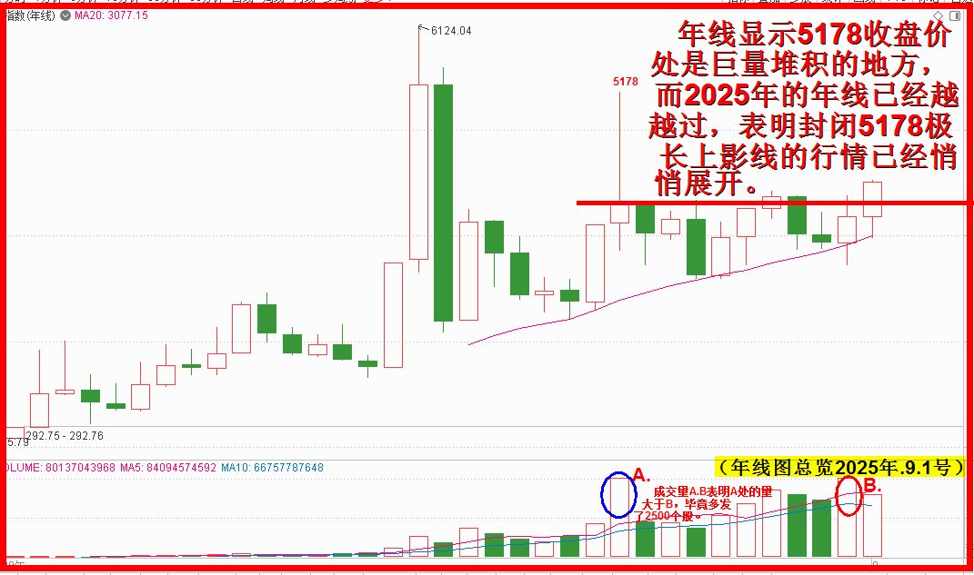 轻松越过收盘价，扛着箩筐装“米”忙！！