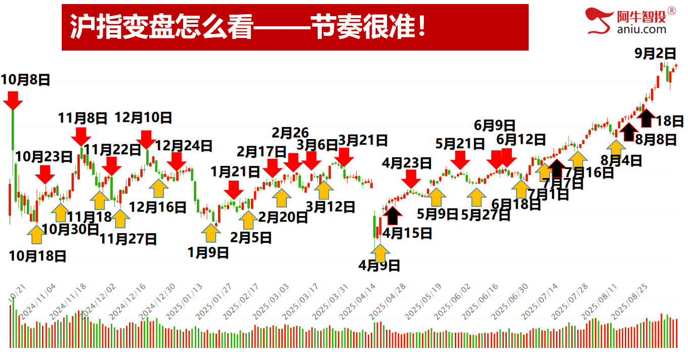 9月开门红继续创新高，你的收益怎么样，9月投资布局早知道！
