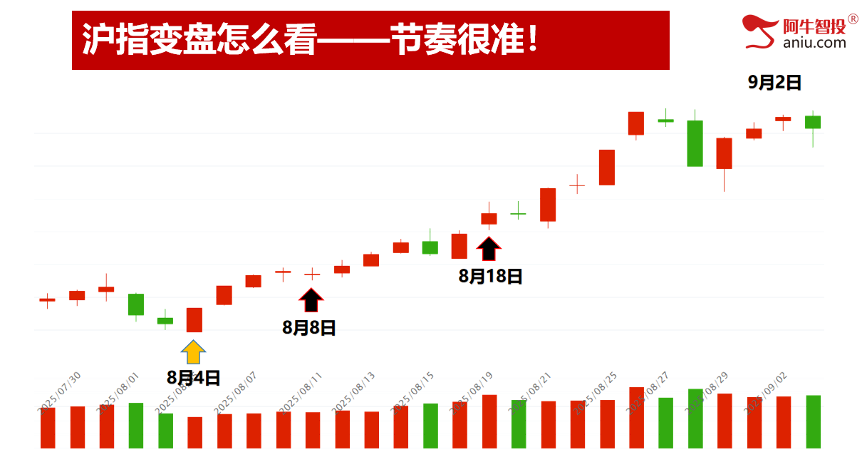 沪指大V阴,深成指和创业板指外包日,明日怎么走很关键!