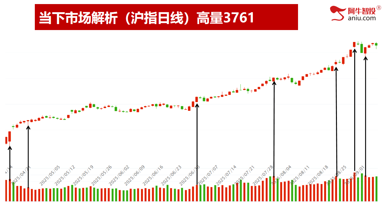 沪指大V阴,深成指和创业板指外包日,明日怎么走很关键!