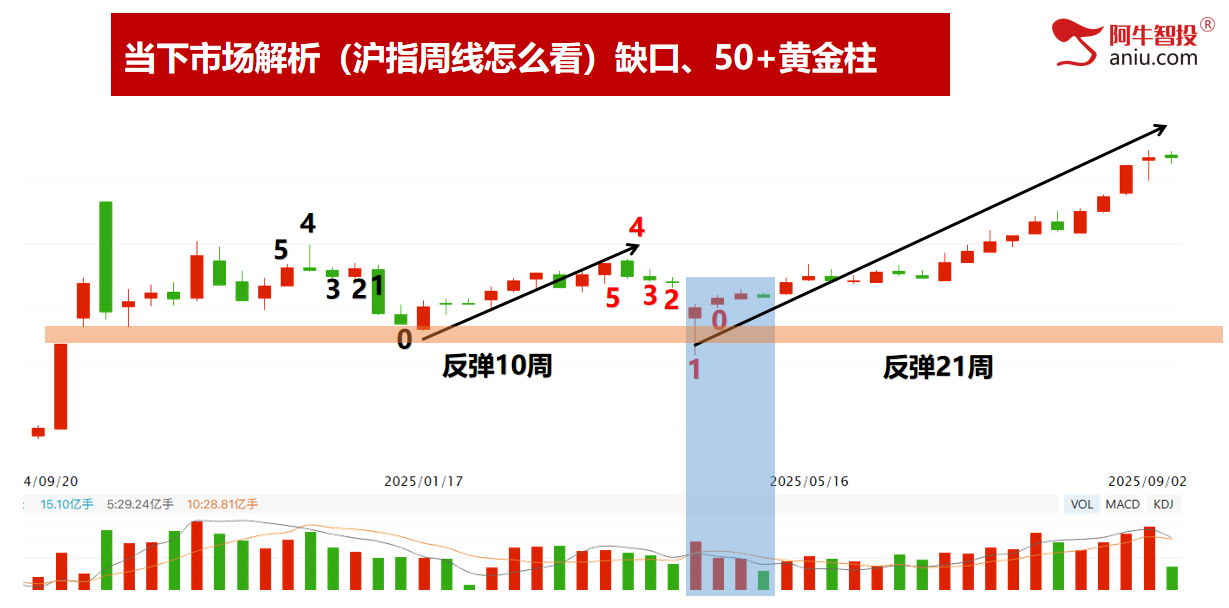 沪指大V阴,深成指和创业板指外包日,明日怎么走很关键!