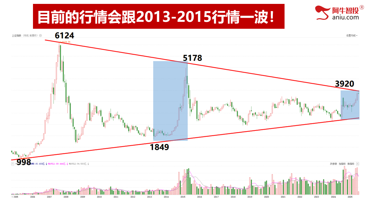 沪指大V阴,深成指和创业板指外包日,明日怎么走很关键!
