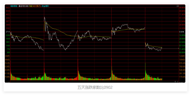 上午这是洗盘吗？