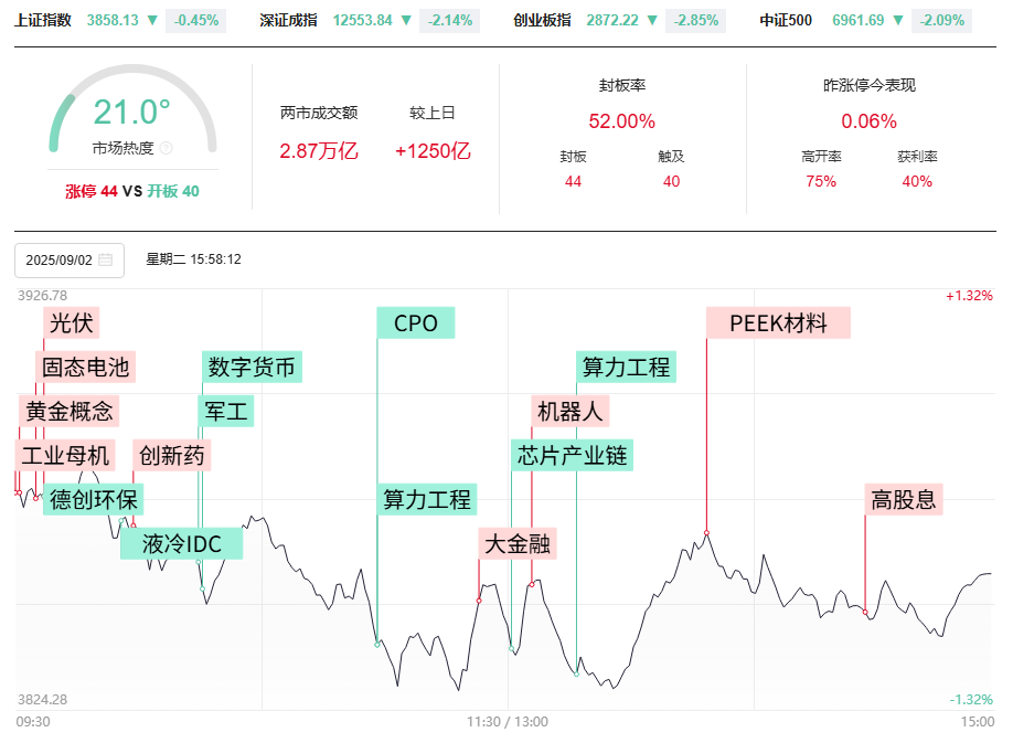 沪指大V阴,深成指和创业板指外包日,明日怎么走很关键!