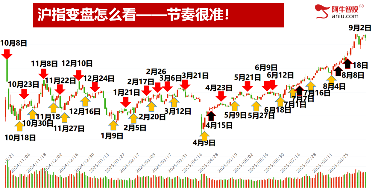 沪指大V阴,深成指和创业板指外包日,明日怎么走很关键!
