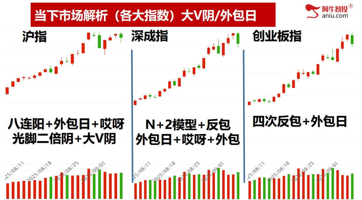 沪指大V阴,深成指和创业板指外包日,明日怎么走很关键!