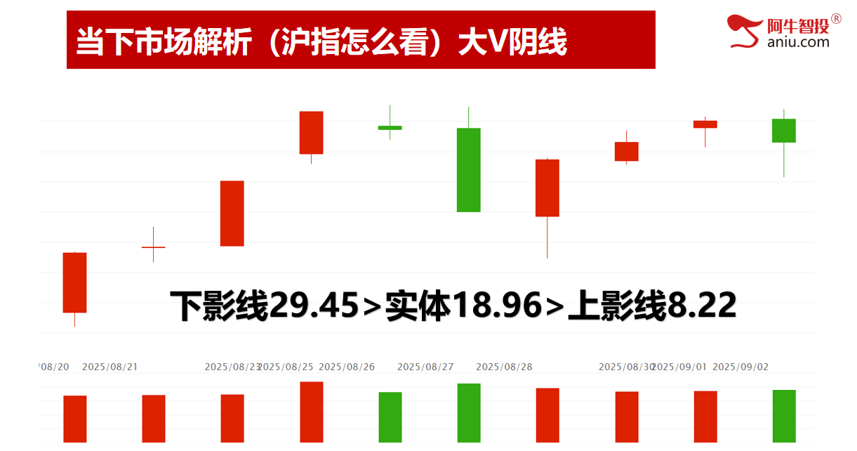 沪指大V阴,深成指和创业板指外包日,明日怎么走很关键!