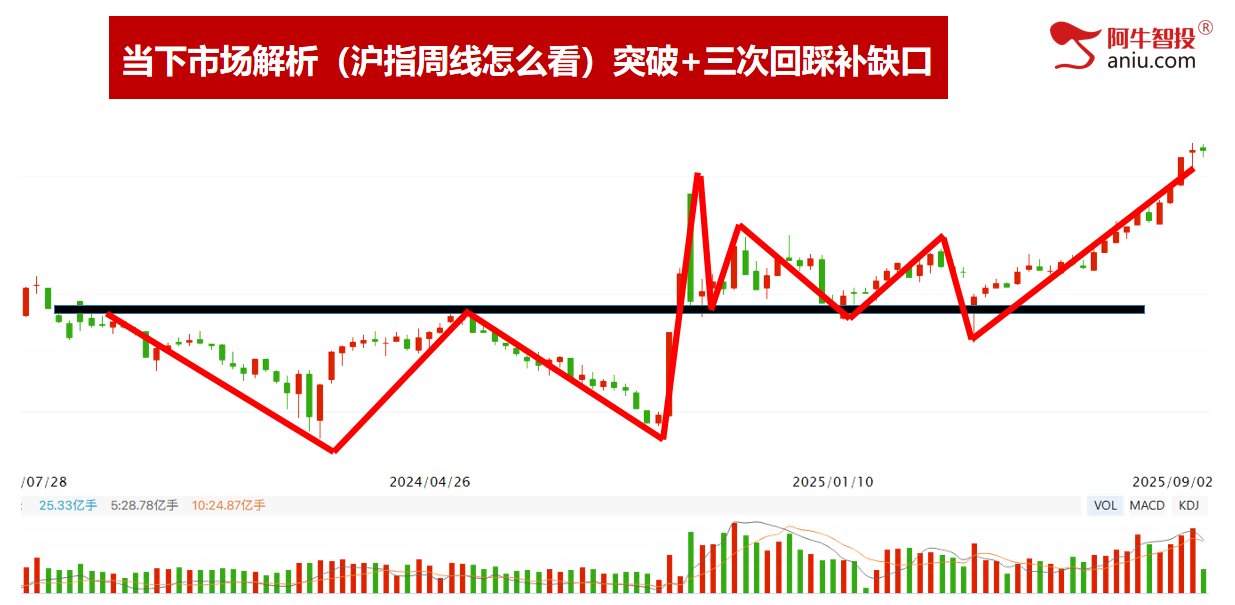沪指大V阴,深成指和创业板指外包日,明日怎么走很关键!