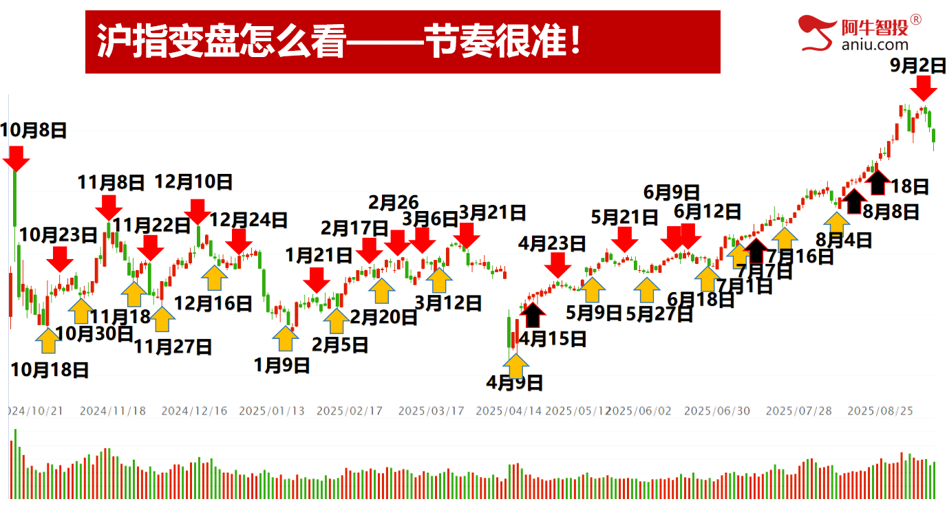 沪指接下来走33还是50模型，ABC结构，何时上车才是对的？