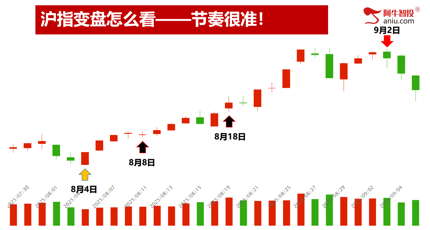 沪指接下来走33还是50模型，ABC结构，何时上车才是对的？