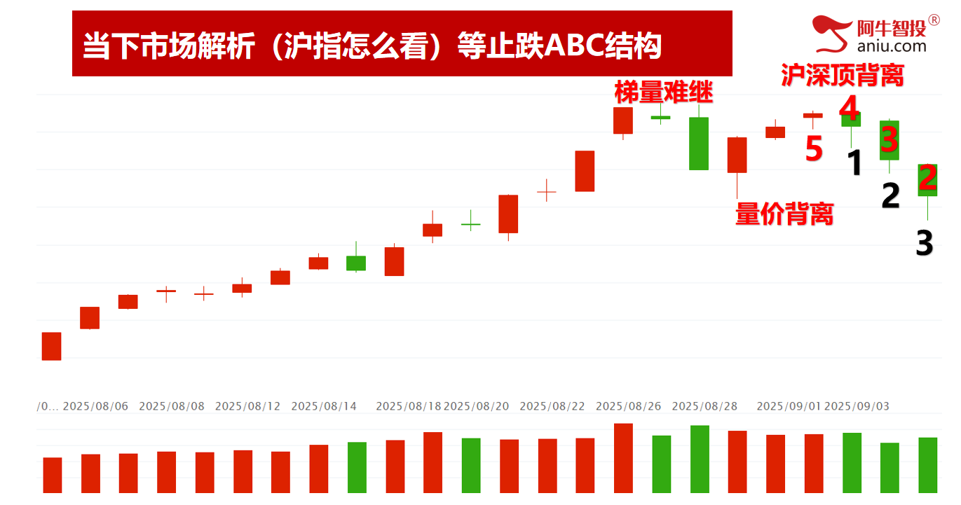 沪指接下来走33还是50模型，ABC结构，何时上车才是对的？