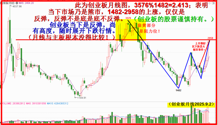 创业板顶部迹象，放量个股需谨慎！