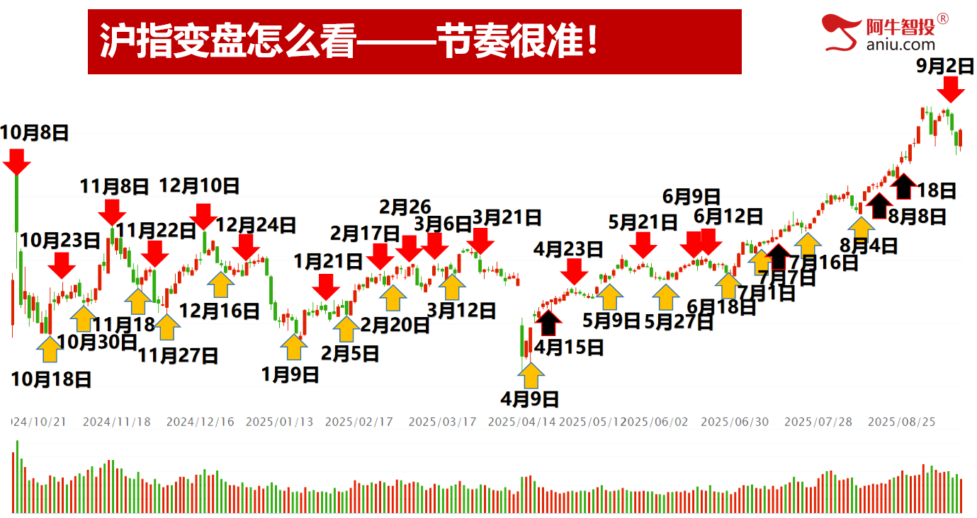 各大指数如期缩量反包，热点都在新能源上，调仓还是换股？