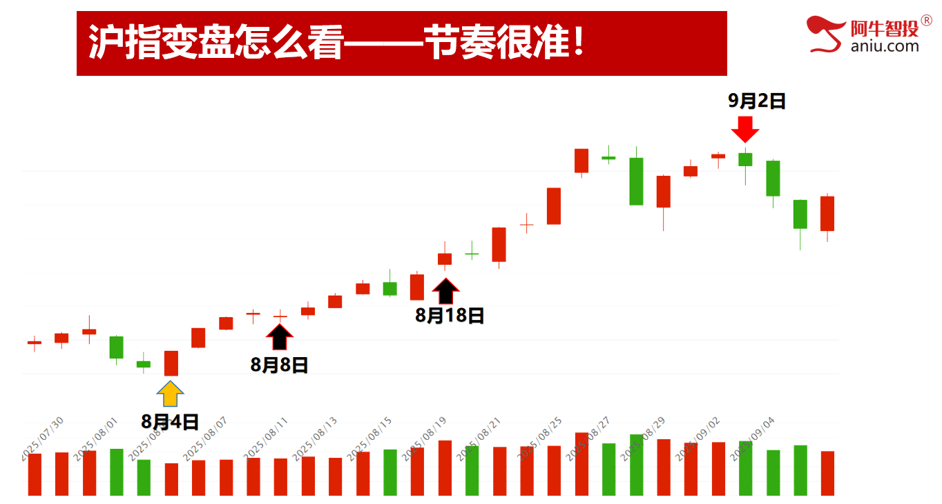 各大指数如期缩量反包，热点都在新能源上，调仓还是换股？