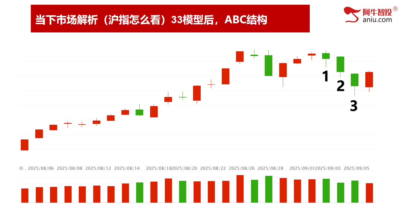 各大指数如期缩量反包，热点都在新能源上，调仓还是换股？