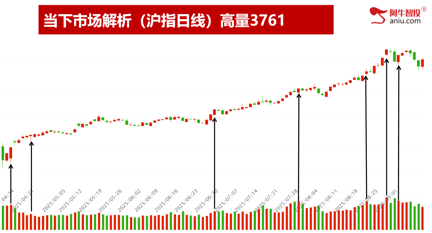 各大指数如期缩量反包，热点都在新能源上，调仓还是换股？