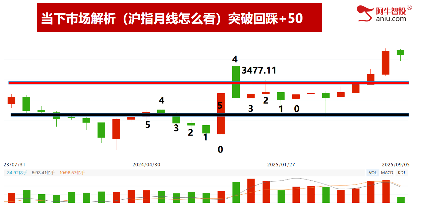 各大指数如期缩量反包，热点都在新能源上，调仓还是换股？