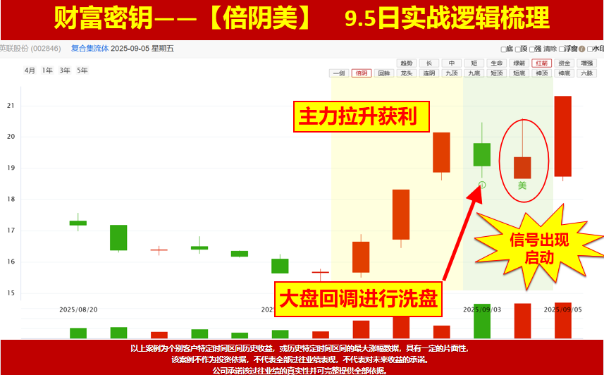 各大指数如期缩量反包，热点都在新能源上，调仓还是换股？