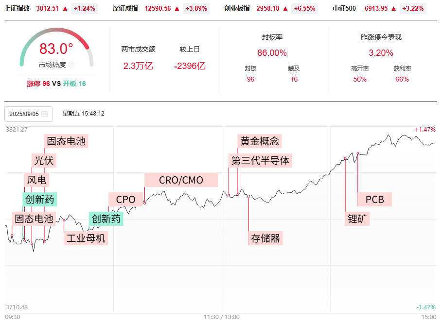 各大指数如期缩量反包，热点都在新能源上，调仓还是换股？