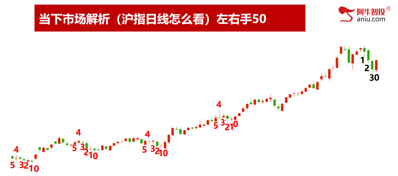 各大指数如期缩量反包，热点都在新能源上，调仓还是换股？