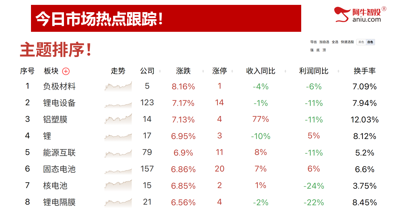 各大指数如期缩量反包，热点都在新能源上，调仓还是换股？