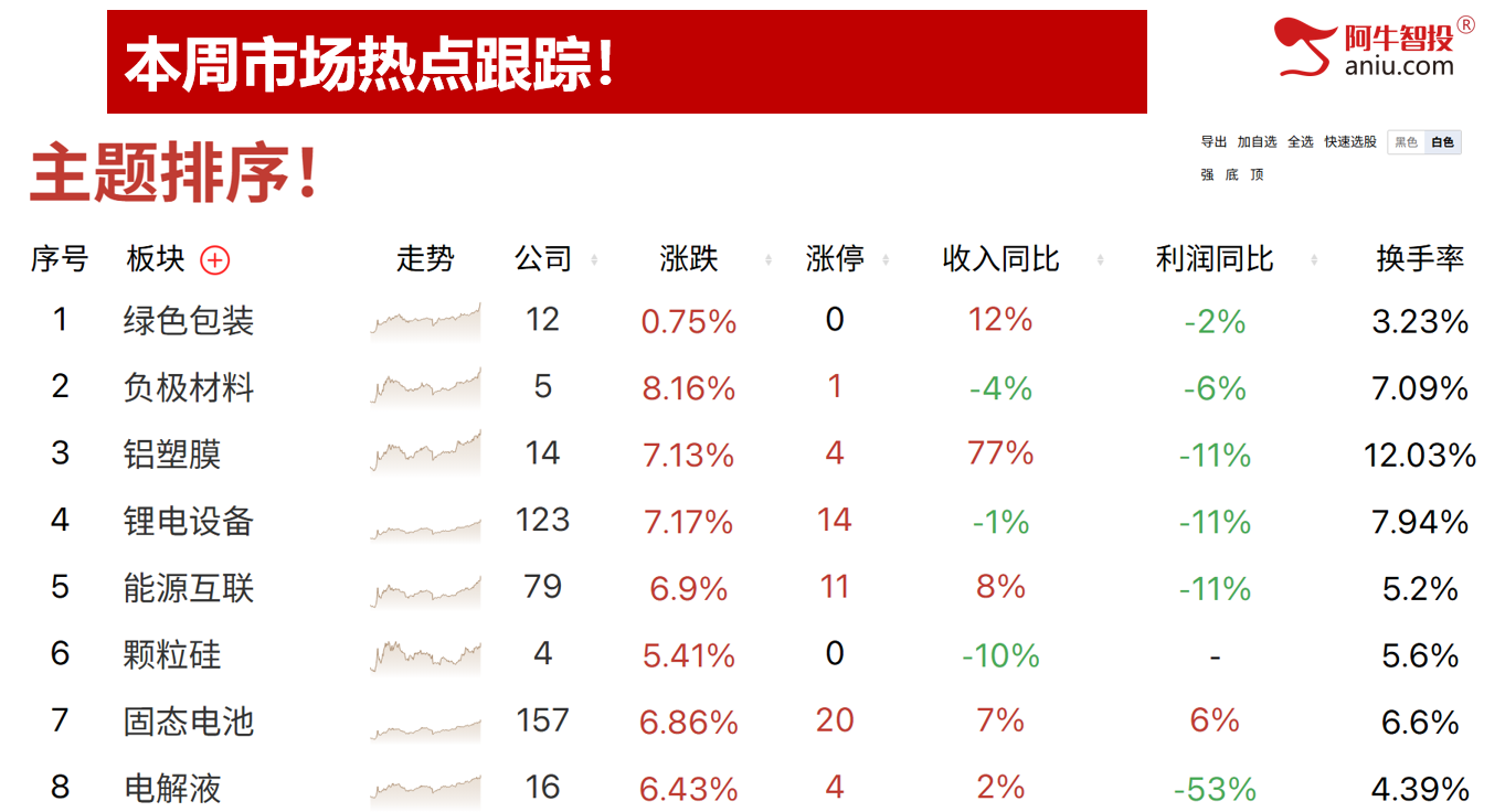 各大指数如期缩量反包，热点都在新能源上，调仓还是换股？