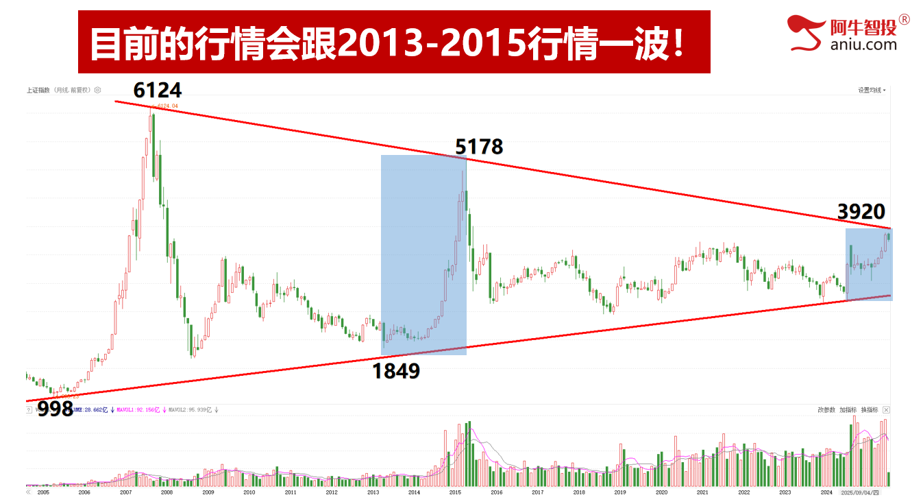 各大指数如期缩量反包，热点都在新能源上，调仓还是换股？