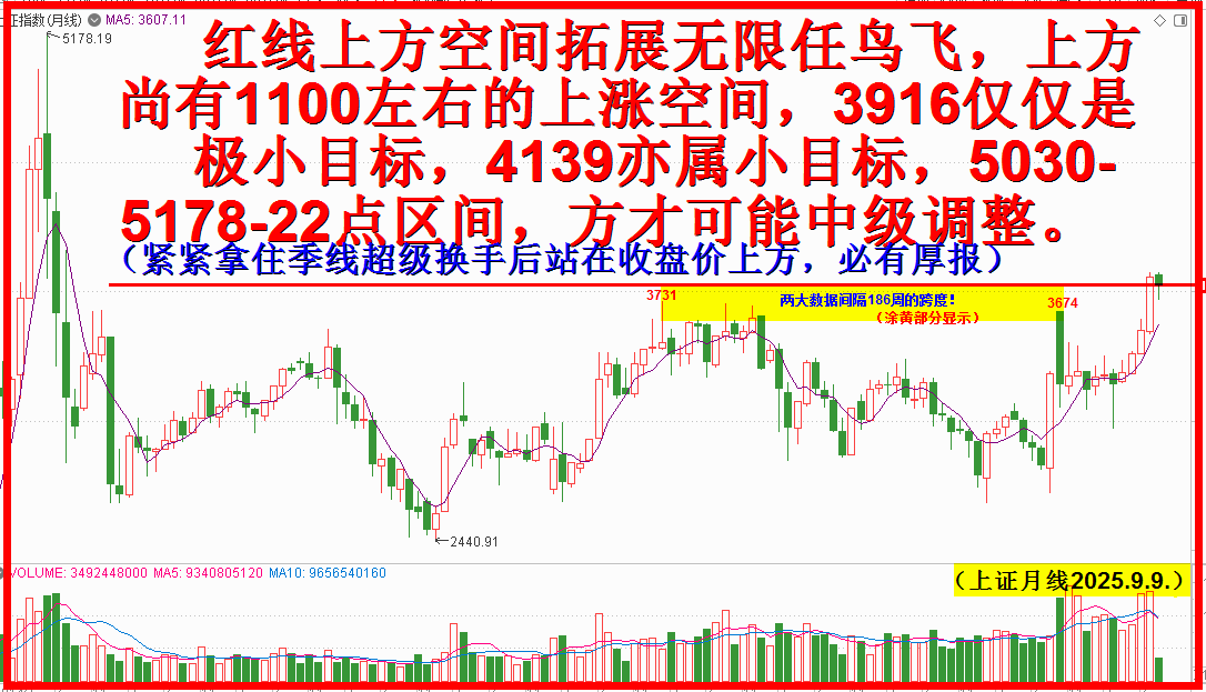 月线突破回踩再确认，震荡向上千点有余量！