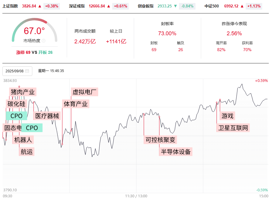 区间震荡，注意前高和量的配合，等待号令不易满仓！