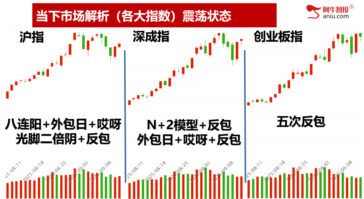 区间震荡，注意前高和量的配合，等待号令不易满仓！