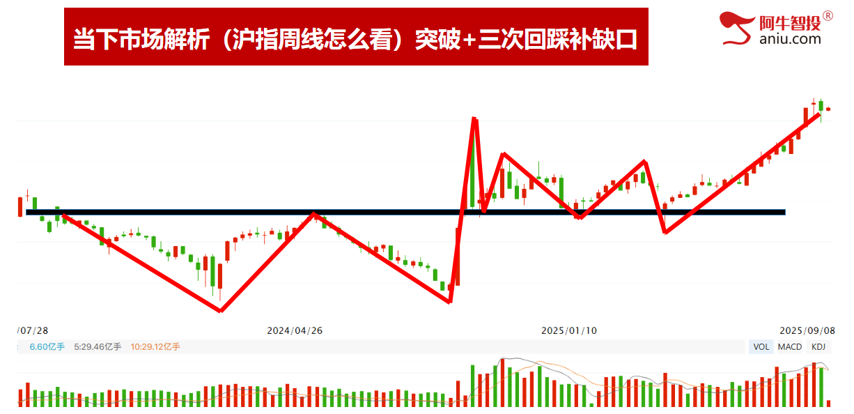 区间震荡，注意前高和量的配合，等待号令不易满仓！