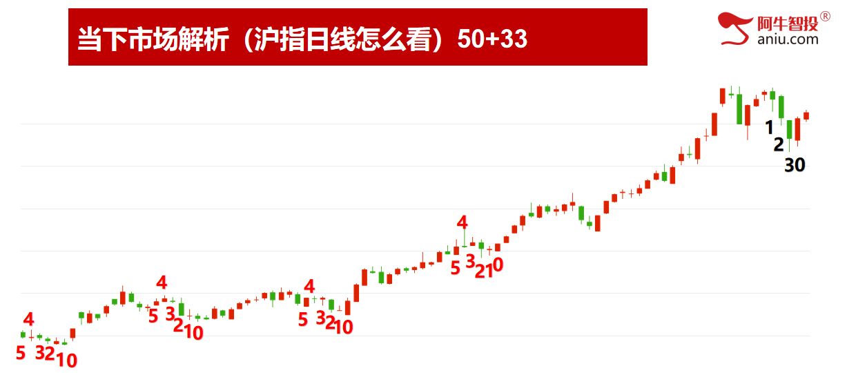 区间震荡，注意前高和量的配合，等待号令不易满仓！
