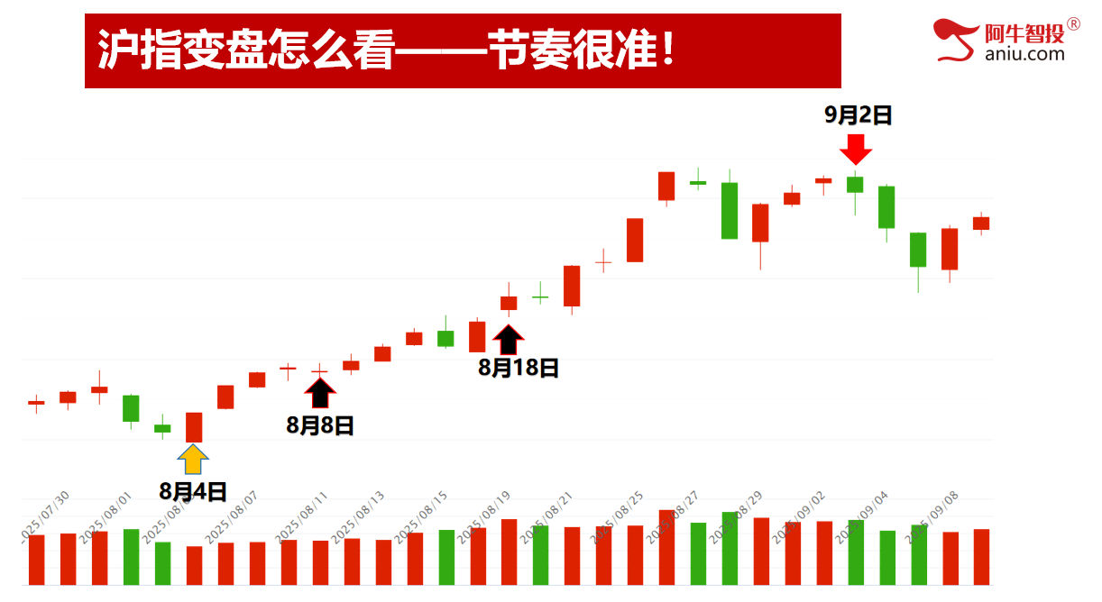 区间震荡，注意前高和量的配合，等待号令不易满仓！