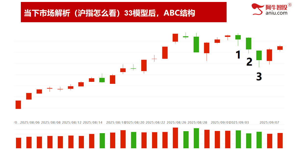 区间震荡，注意前高和量的配合，等待号令不易满仓！