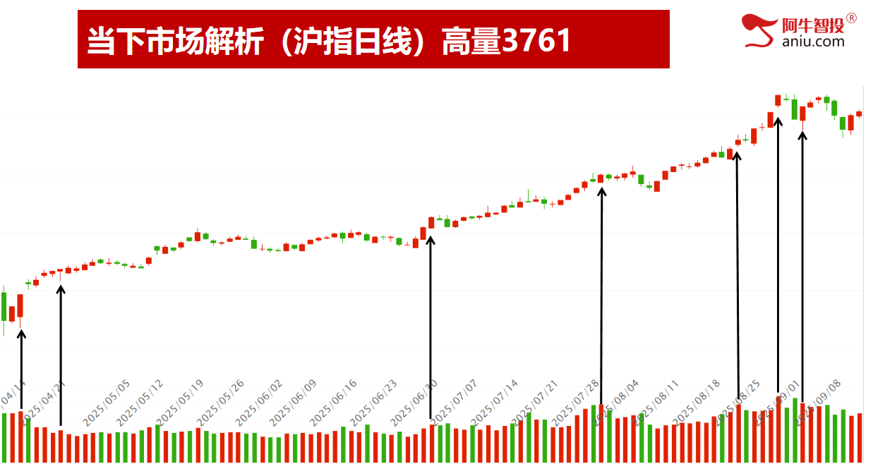 区间震荡，注意前高和量的配合，等待号令不易满仓！