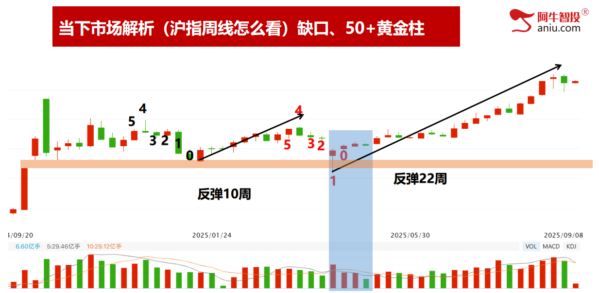 区间震荡，注意前高和量的配合，等待号令不易满仓！