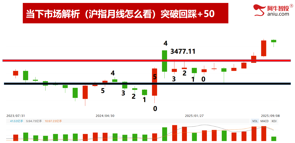 区间震荡，注意前高和量的配合，等待号令不易满仓！