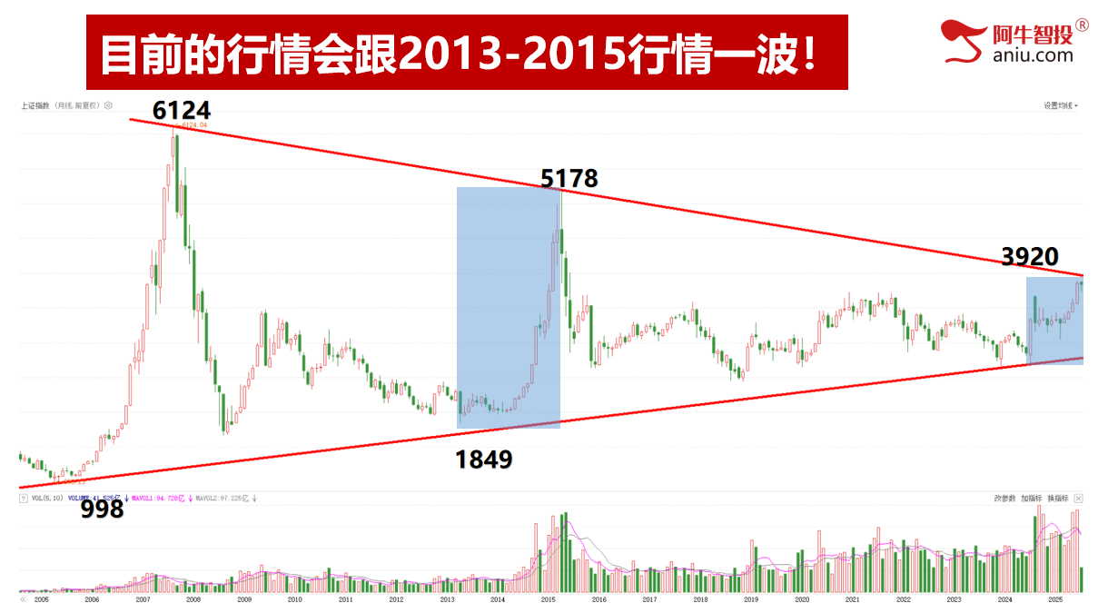 区间震荡，注意前高和量的配合，等待号令不易满仓！