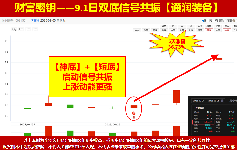 区间震荡，注意前高和量的配合，等待号令不易满仓！