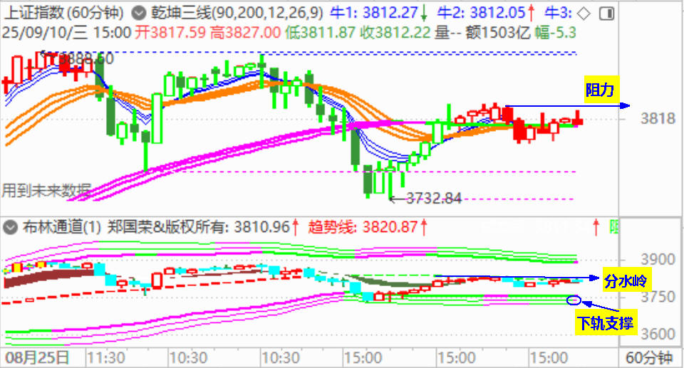 大盘收震荡小阳  成交量不足万亿